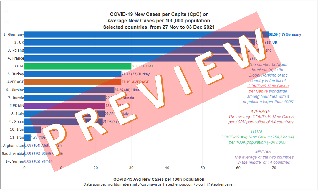 PREVIEW Average New Covid-19 Cases per Capita in Europe & the Middle East with Pop above 20M in 7days 27Nov-03Dec2021