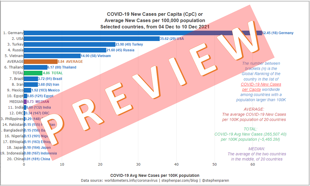 PREVIEW Average New Covid-19 Cases per Capita in countries with Pop above 70M in 7days 04-10Dec2021