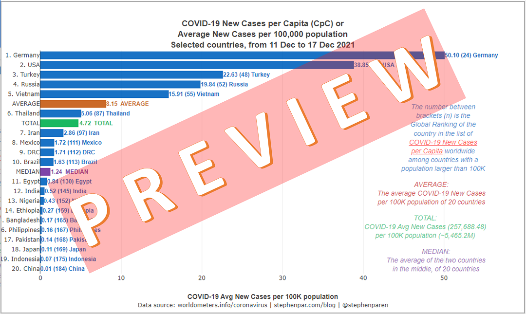 PREVIEW Average New Covid-19 Cases per Capita in countries with Pop above 70M in 7days 11-17Dec2021