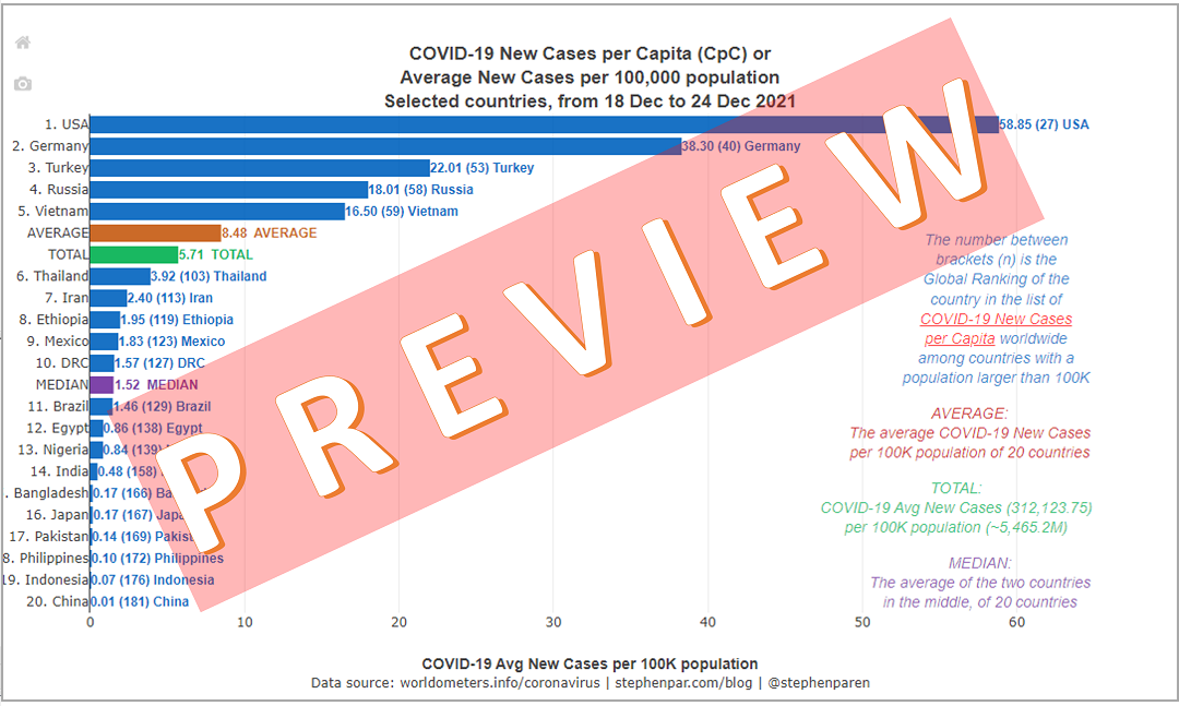 PREVIEW Average New Covid-19 Cases per Capita in countries with Pop above 70M in 7days 18-24Dec2021