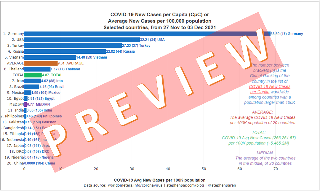 PREVIEW Average New Covid-19 Cases per Capita in countries with Pop above 70M in 7days 27Nov-03Dec2021