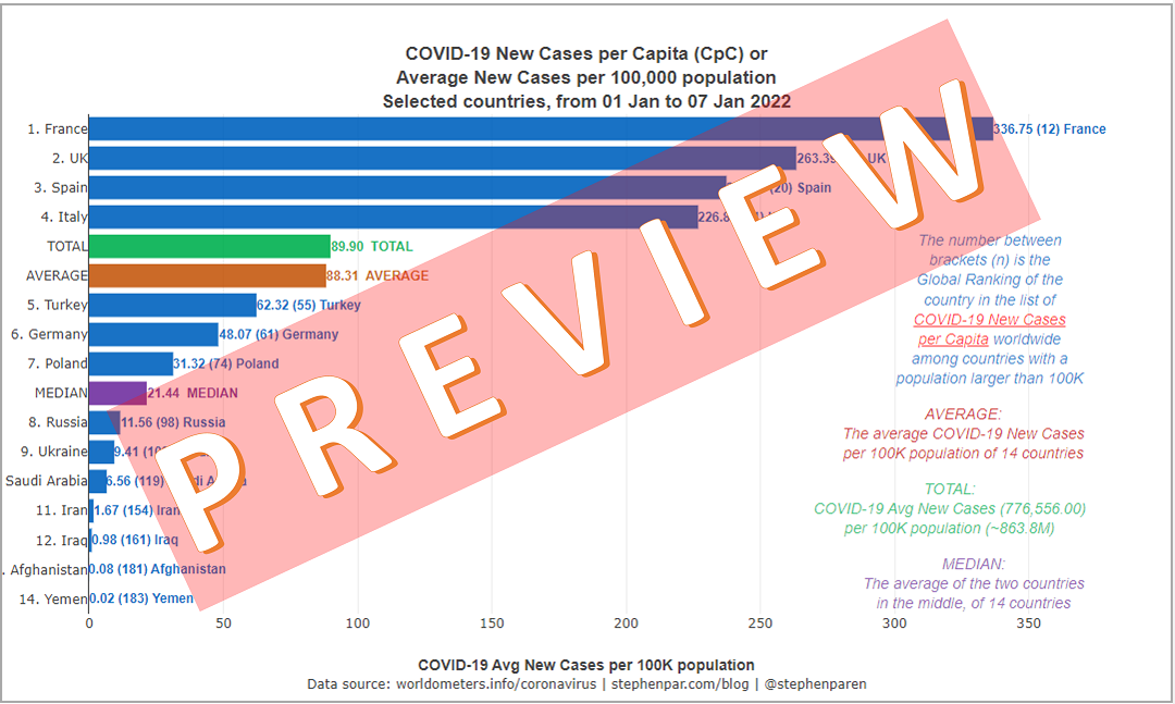 PREVIEW Average New Covid-19 Cases per Capita in Europe & the Middle East with Pop above 20M in 7days 01-07Jan2022