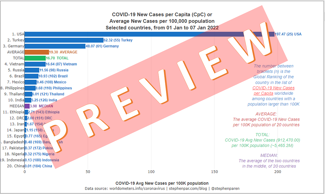 PREVIEW Average New Covid-19 Cases per Capita in countries with Pop above 70M in 7days 01-07Jan2022