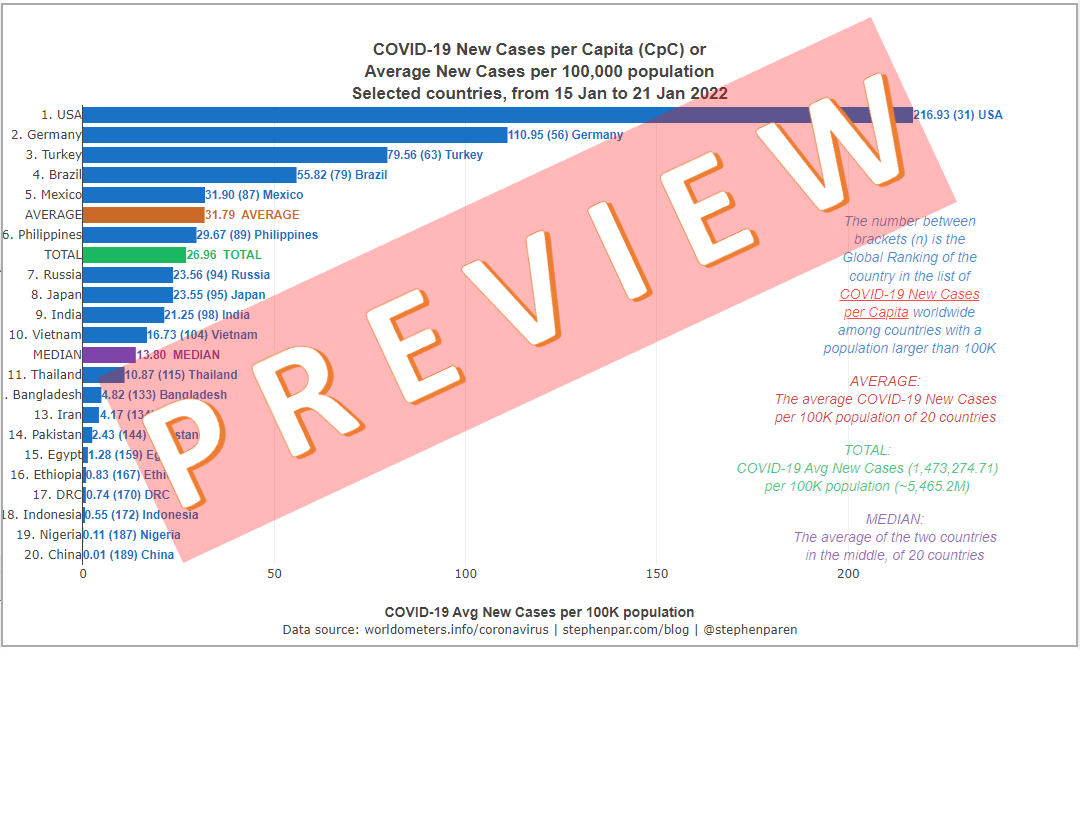 PREVIEW Average New Covid-19 Cases per Capita in countries with Pop above 70M in 7days 15-21Jan2022
