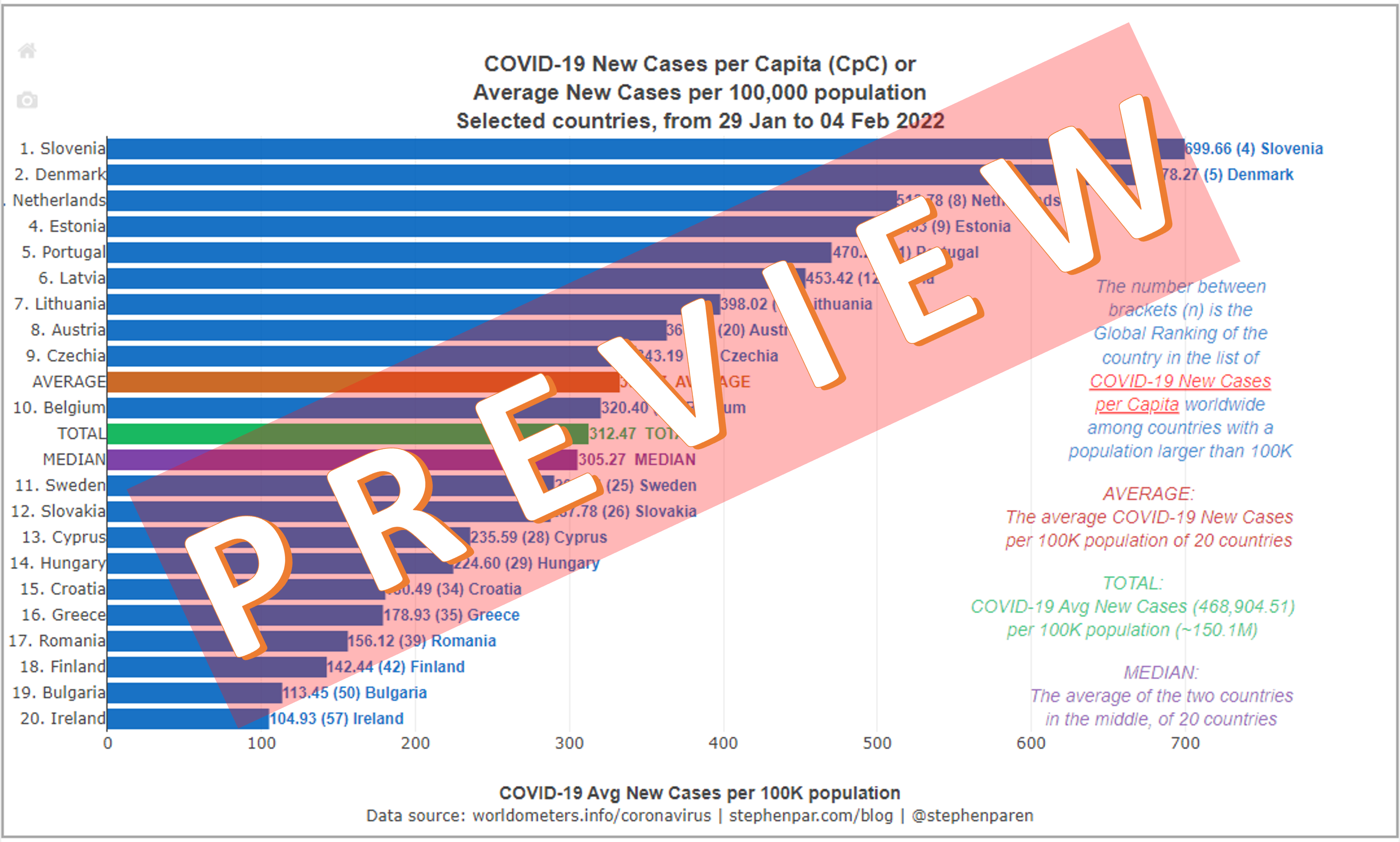 PREVIEW Average New Covid-19 Cases per Capita in EU member states with Pop 1M-20M in 7days 29Jan-04Feb2022