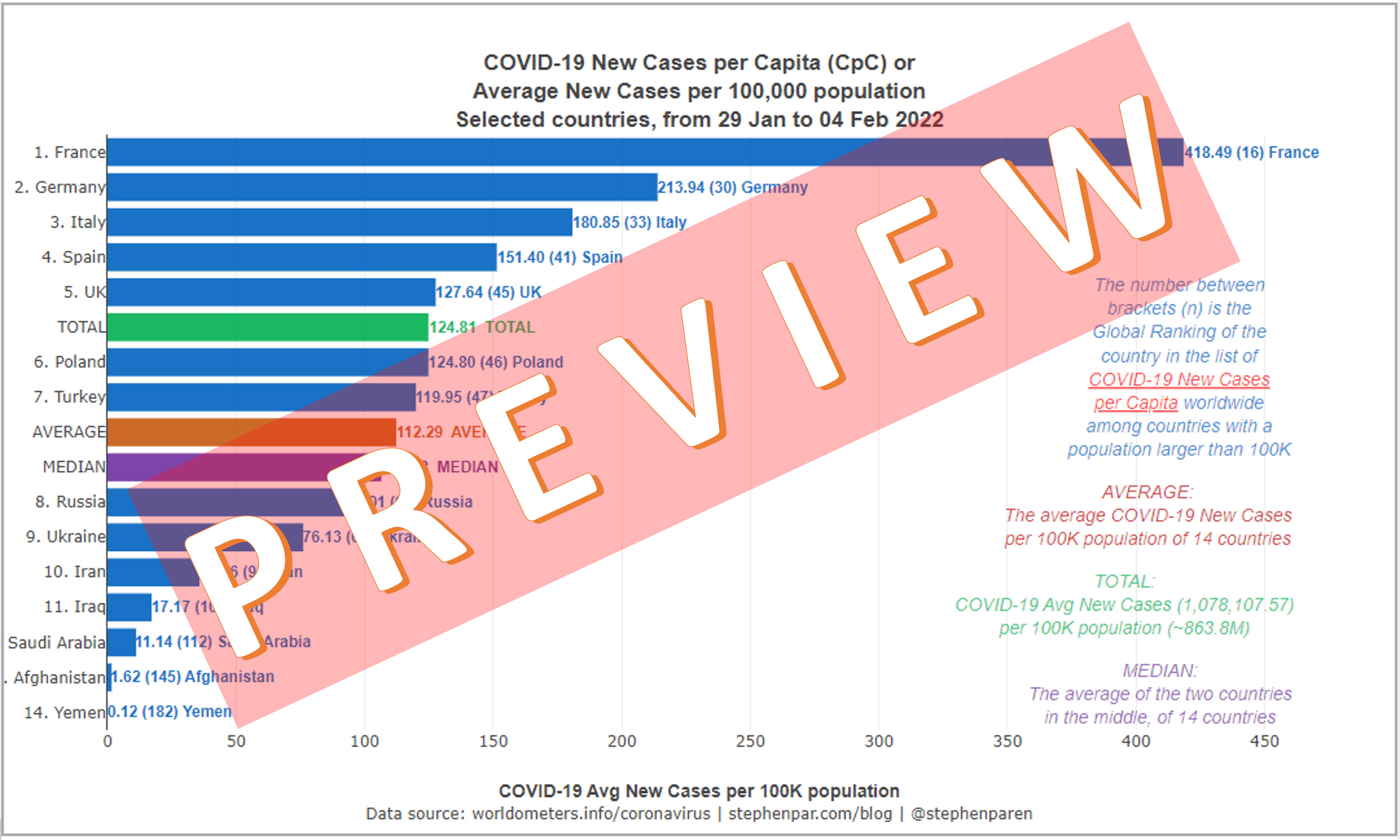 PREVIEW Average New Covid-19 Cases per Capita in Europe & the Middle East with Pop above 20M in 7days 29Jan-04Feb2022