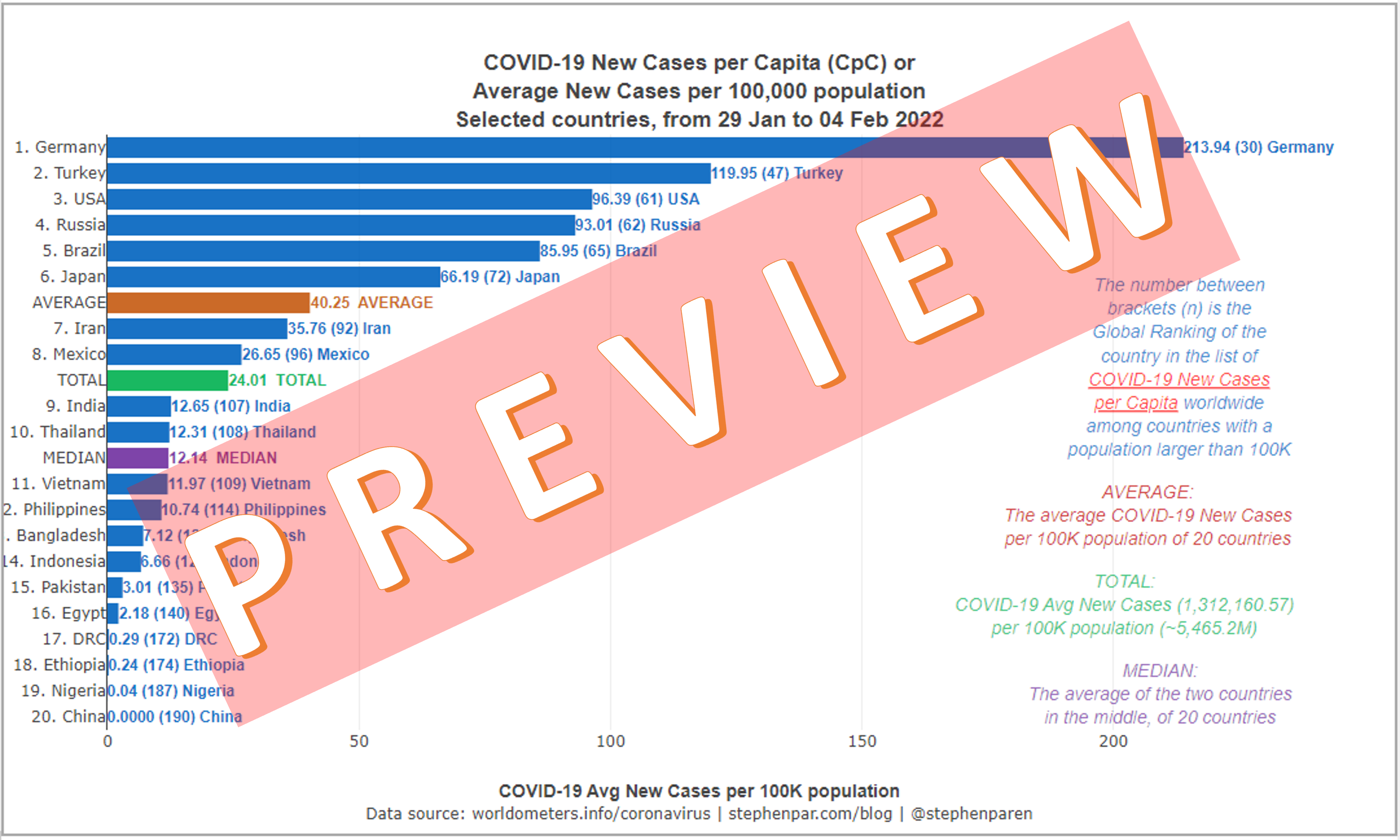 PREVIEW Average New Covid-19 Cases per Capita in countries with Pop above 70M in 7days 29Jan-04Feb2022