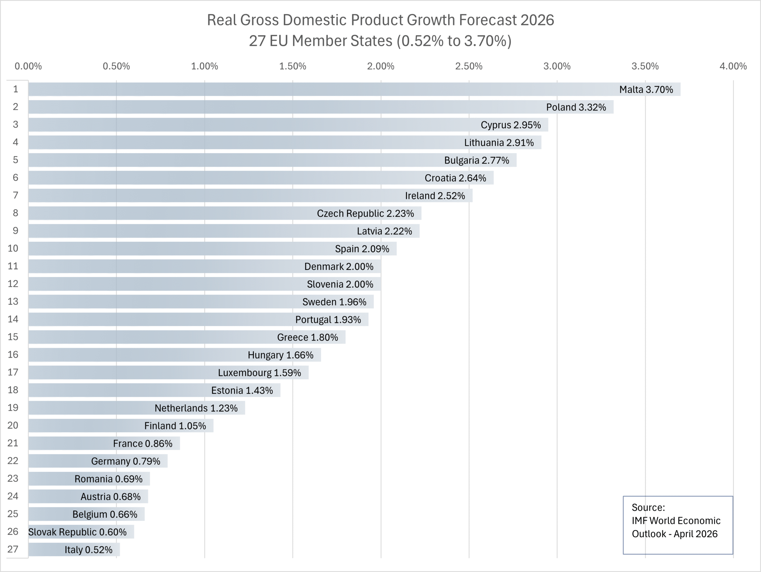 Real GDP Growth Forecast 2026 - 27 EU member states