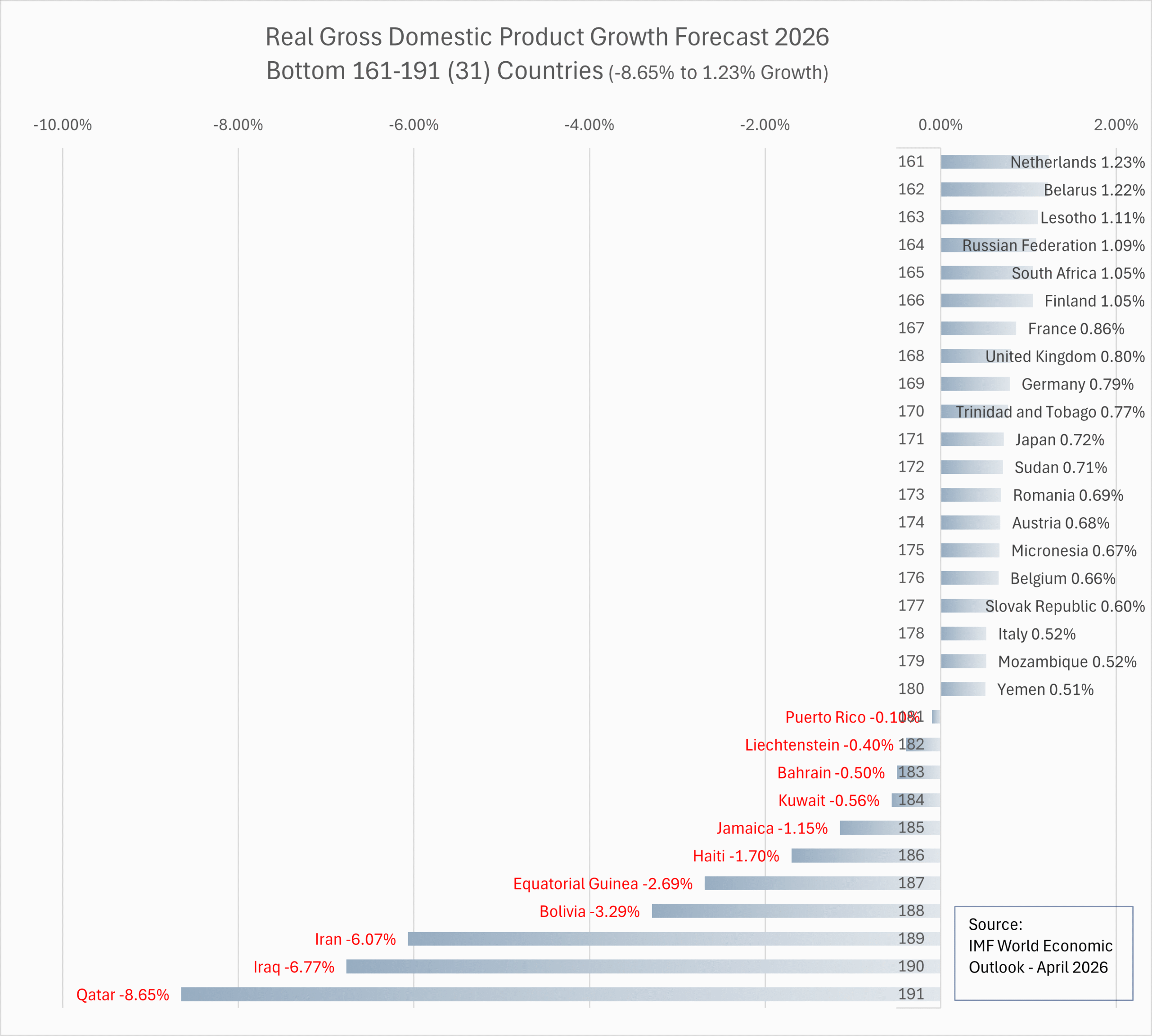 Twenty slowest growing economies (ranked 161st-180th) and 11 shrinking economies in 2026 - Countries ranked 161st to 191st