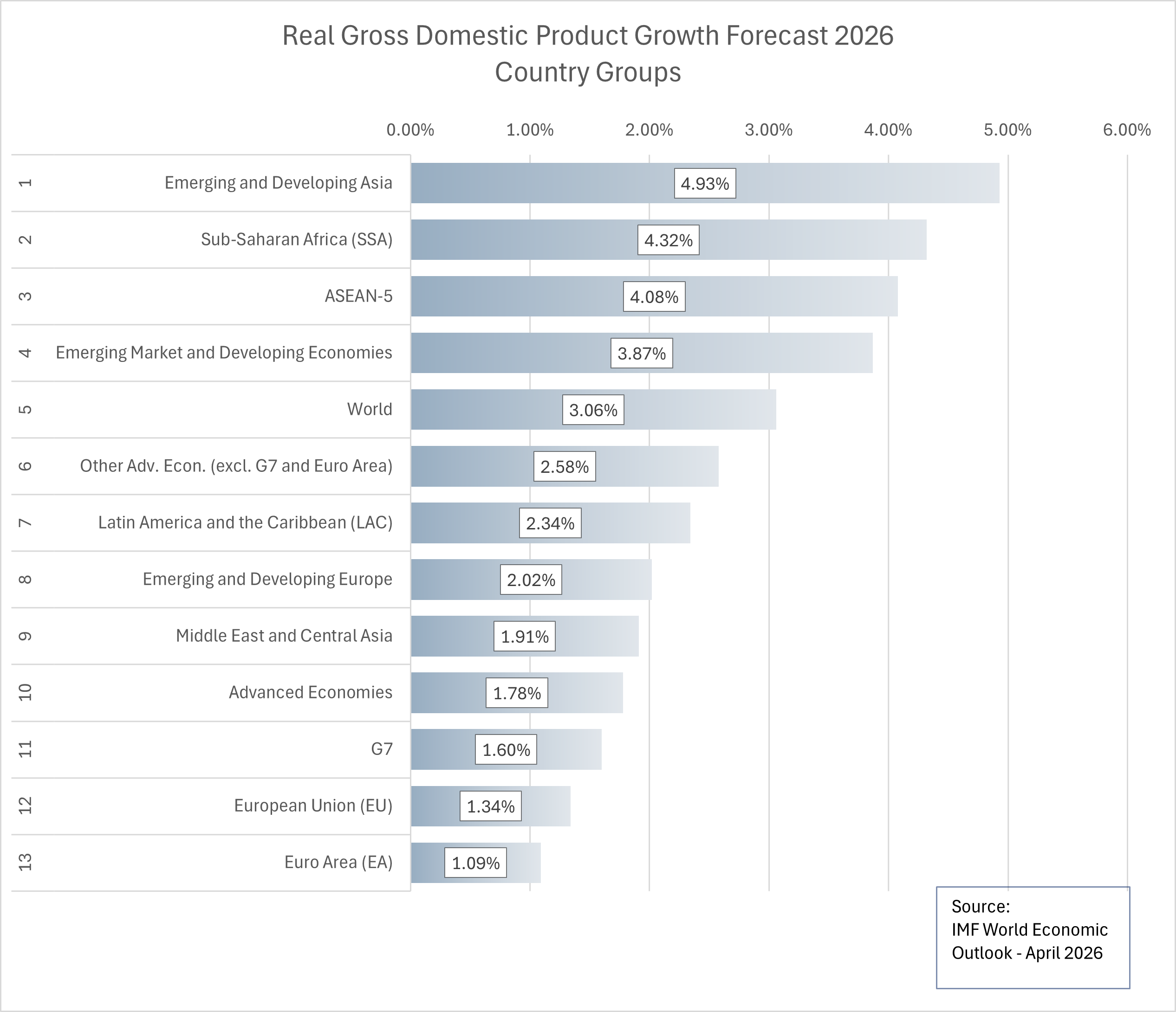 Real GDP Growth Forecast 2026 - Country Groups