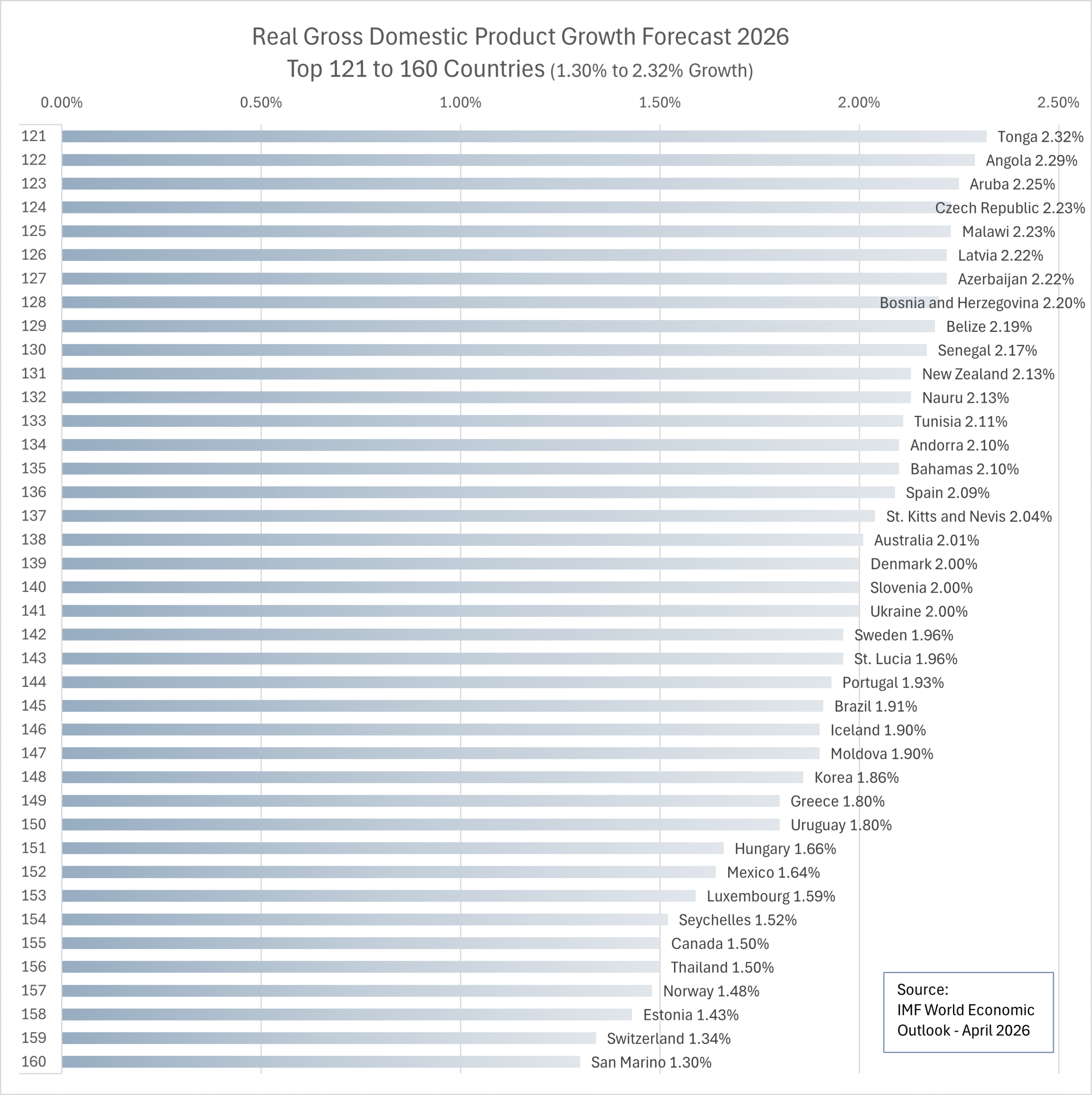 Fastest growing economies in 2026 - Countries ranked 121st to 160th