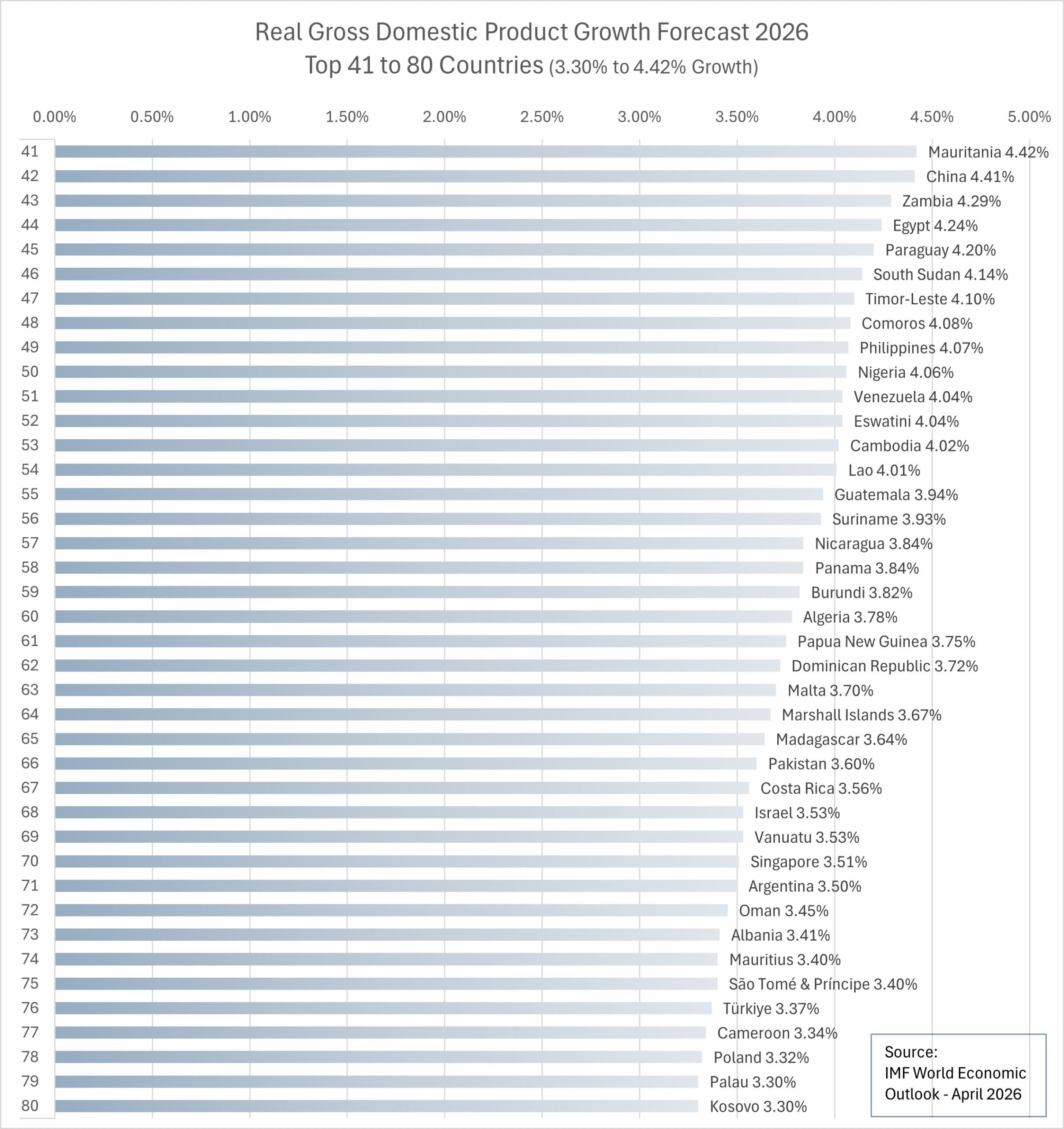 Fastest growing economies in 2026 - Countries ranked 41st to 80th
