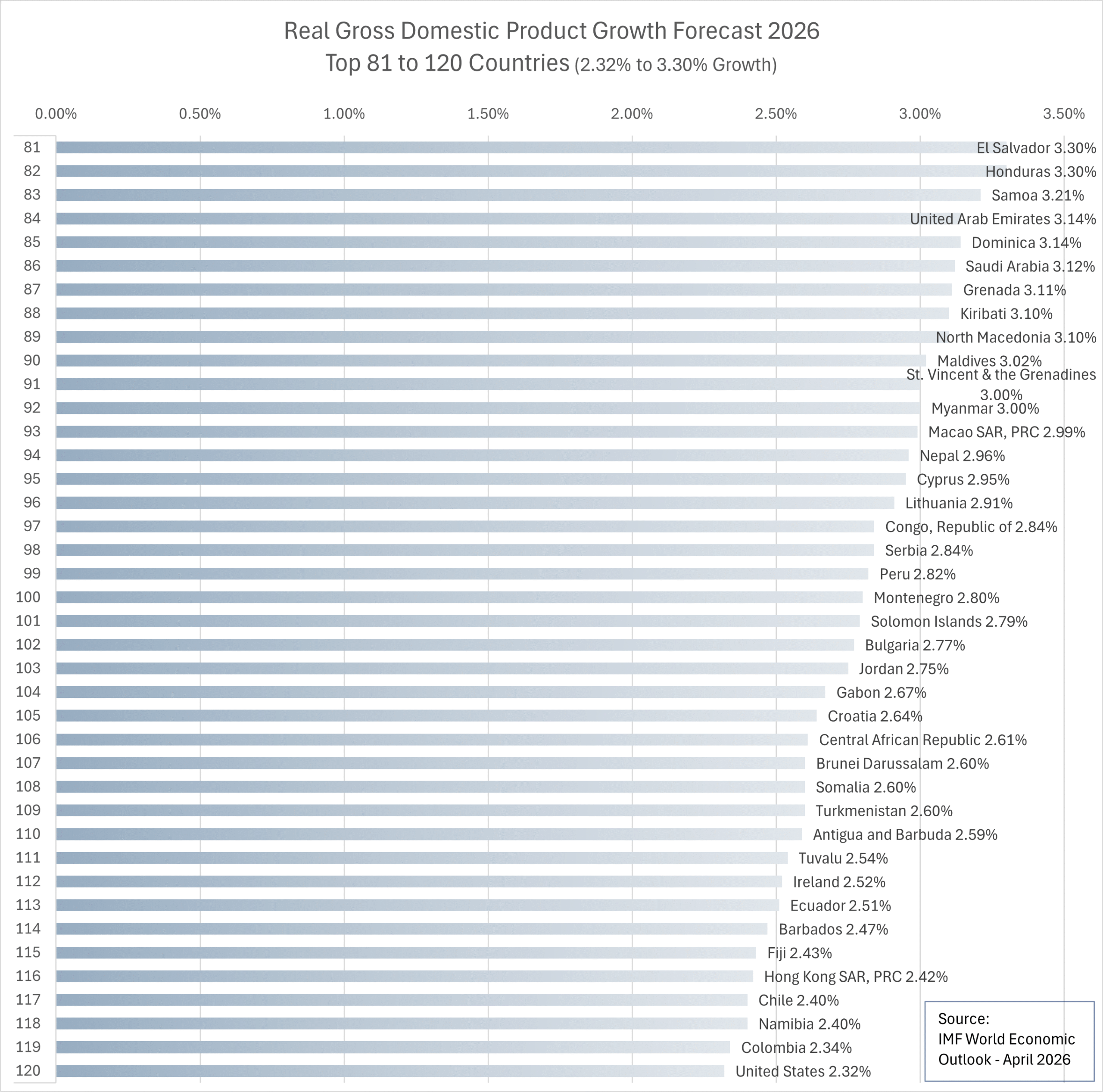 Fastest growing economies in 2026 - Countries ranked 81st to 120th.
